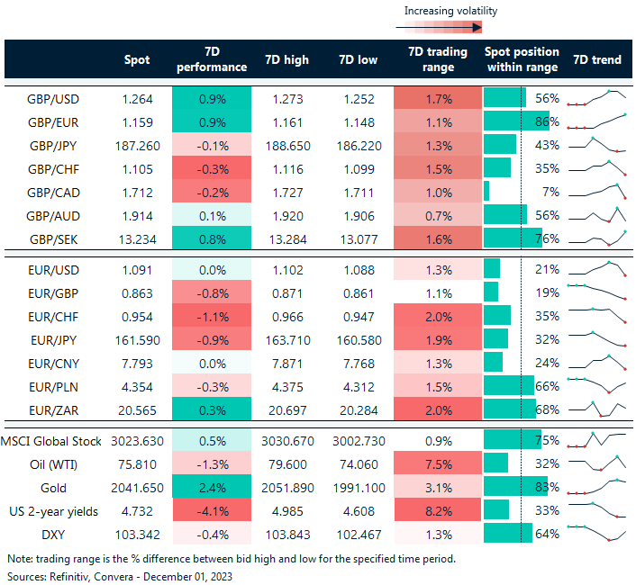 Table: FX rates