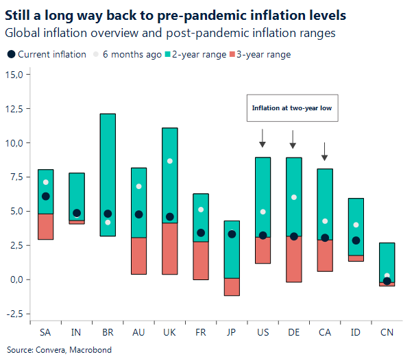 Chart: global inflation overview and post-pandemic inflation ranges