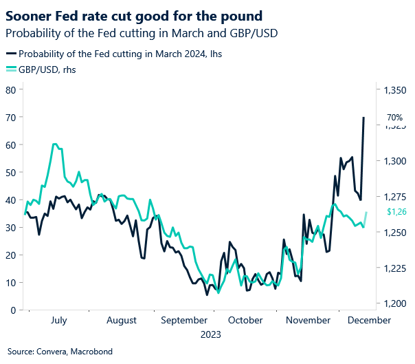 Probability of the Fed cutting in March and GBP/USD