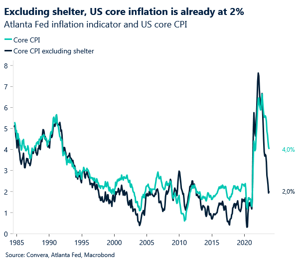 Atlanta Fed inflation indicator and US core CPI