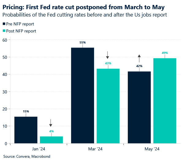 Probabilities of the Fed cutting rates before and after the US jobs report