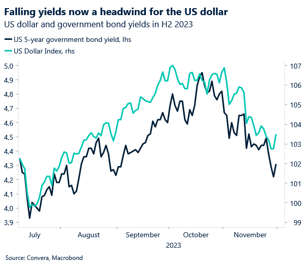 Chart: USD index and 5-year government bond yields