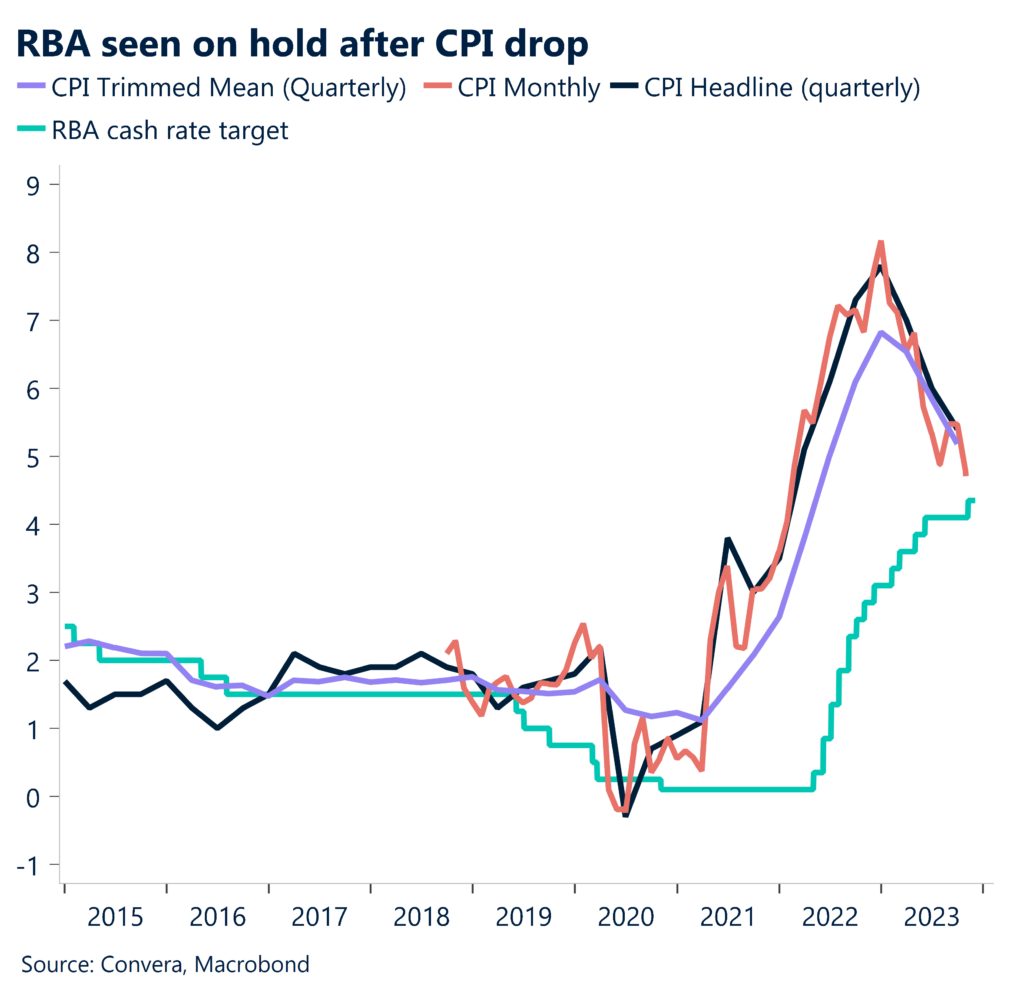 RBA seen on hold after CPI drop