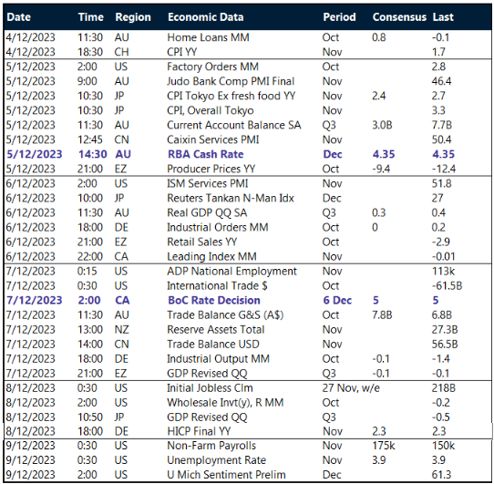 Key global risk events calendar: 4 – 9 December