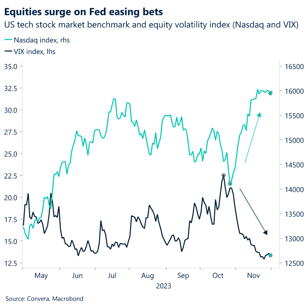 Equities surge 