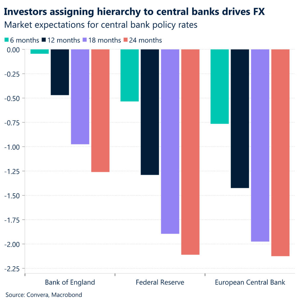Central banks drive FX