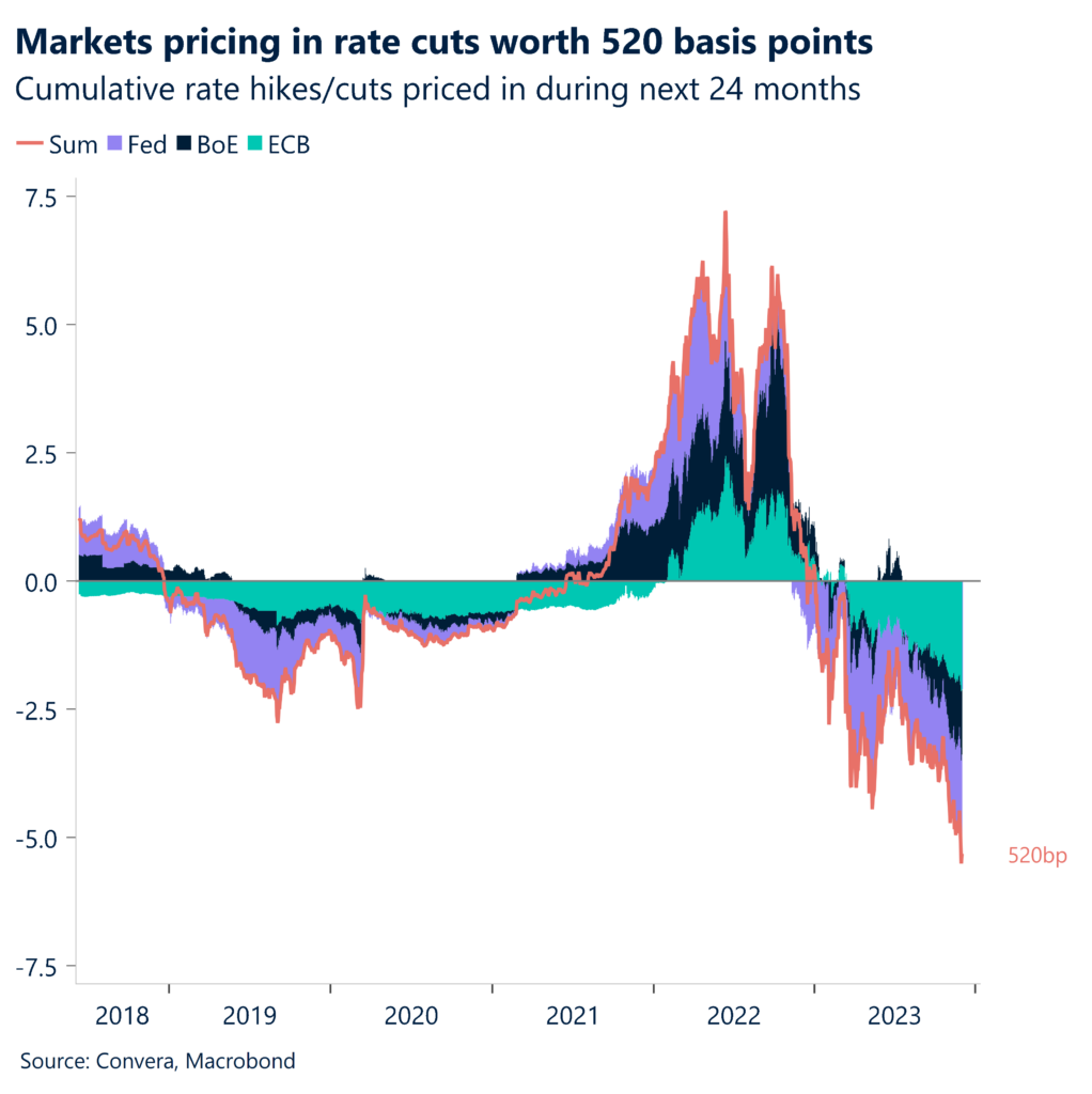 Rate cuts of 520bps seen 