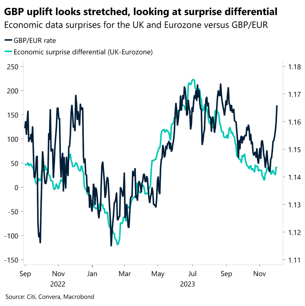GBP uplift looks stretched 