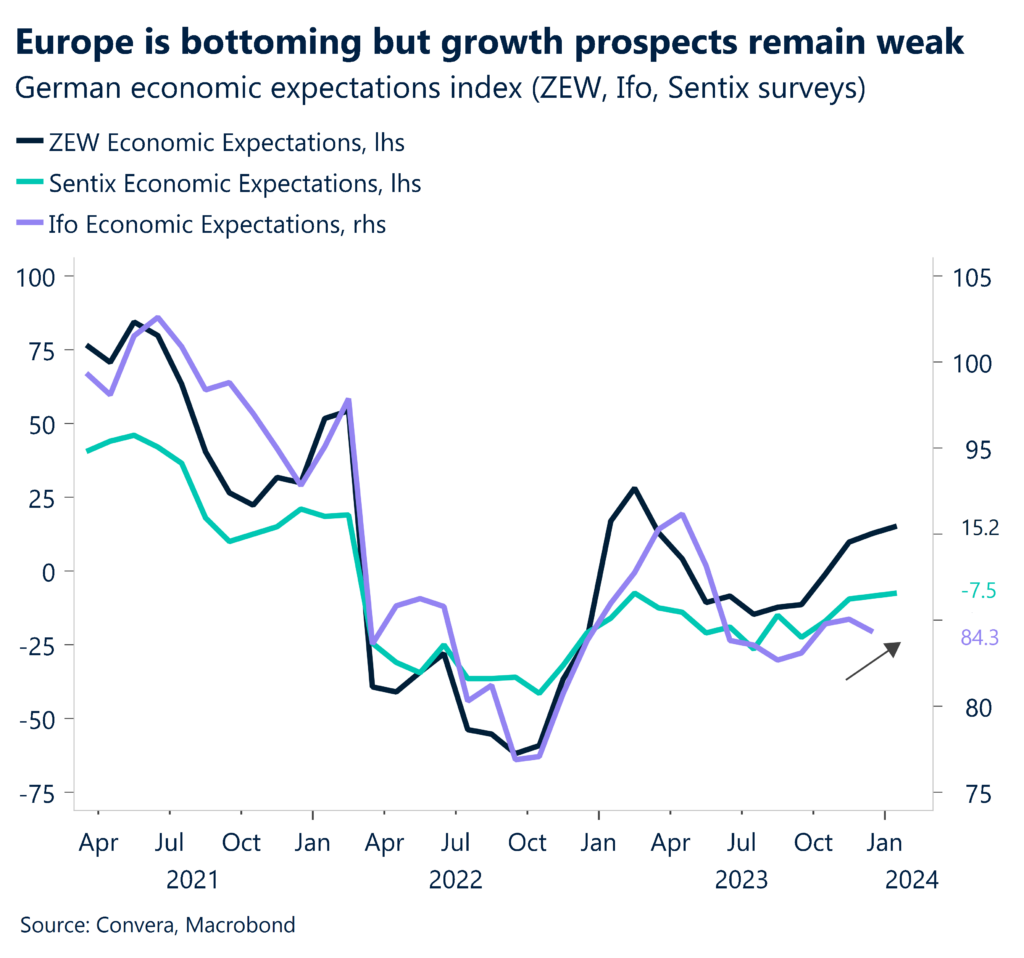 German economic expectations index