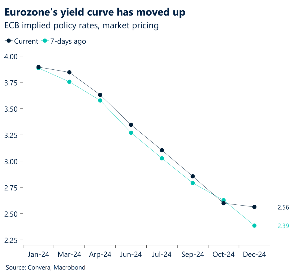 ECB implied policy rates