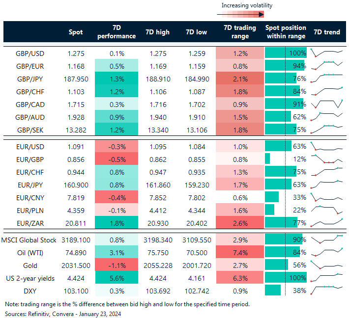7-day FX table