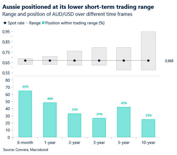 Range and position of AUD/USD over time