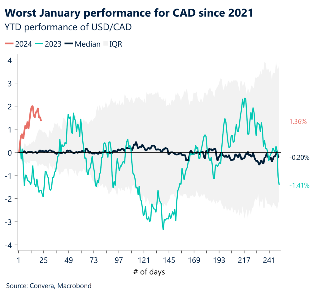 Chart: USD/CAD YTD performance