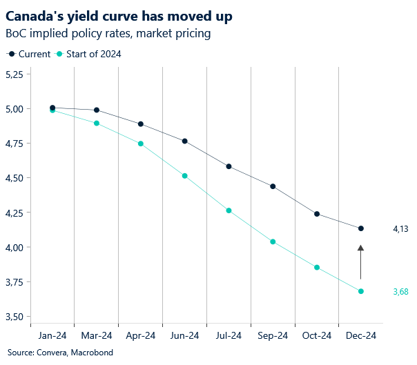 BoC implied policy rates, market pricing