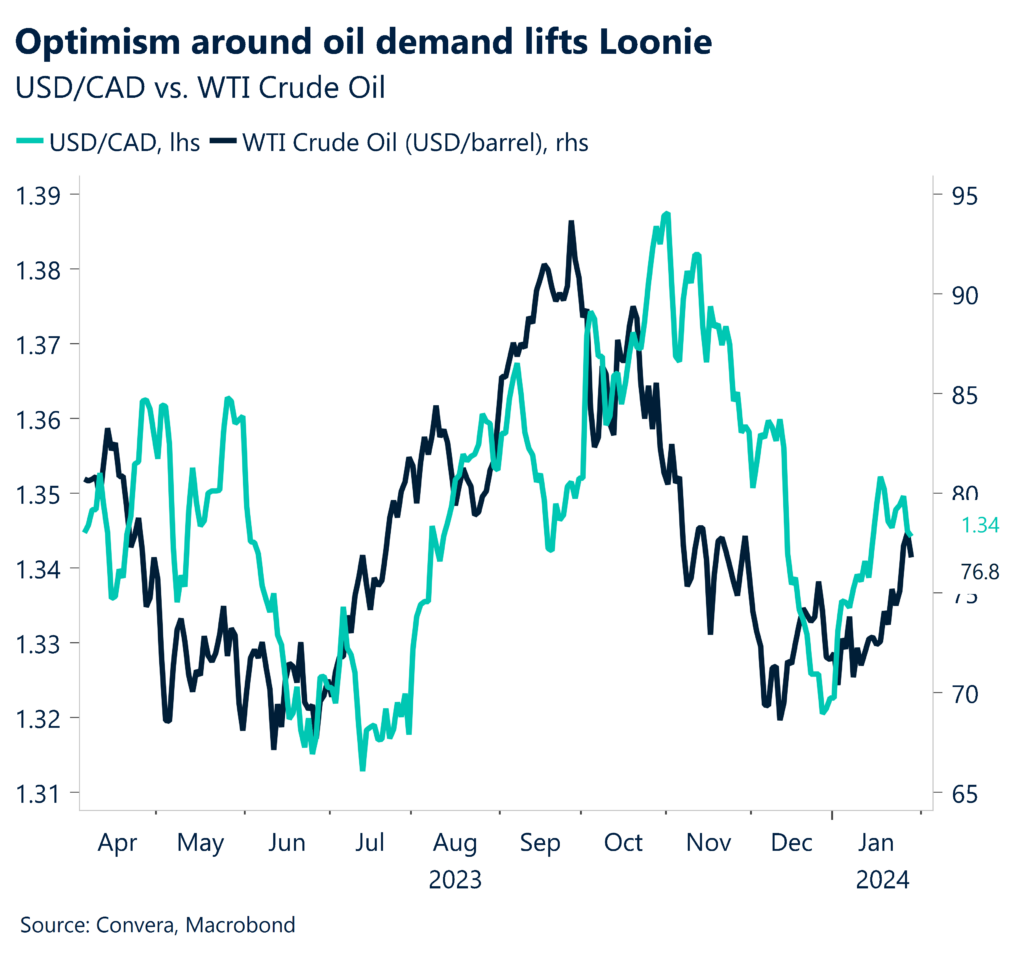 Chart: USD/CAD and WTI oil