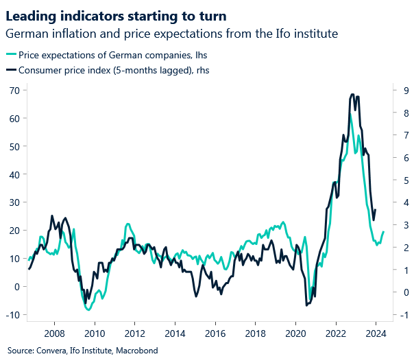 German inflation and price expectations from the Ifo institute