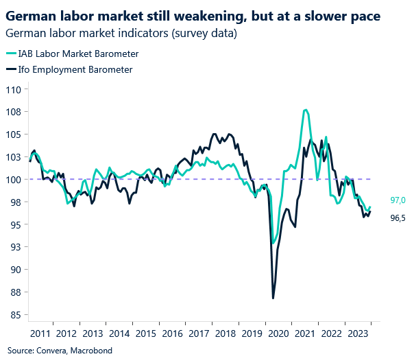 German labor market indicators