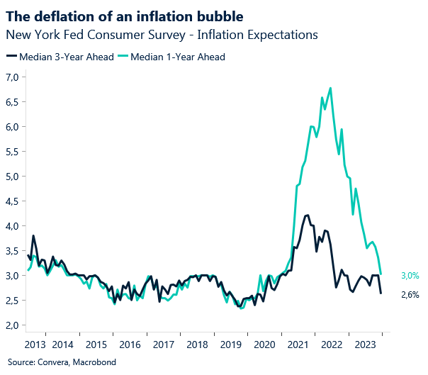New York Fed Consumer Survey