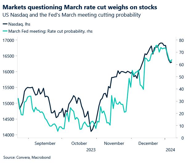 US Nasdaq and the Feds March meeting cutting probability