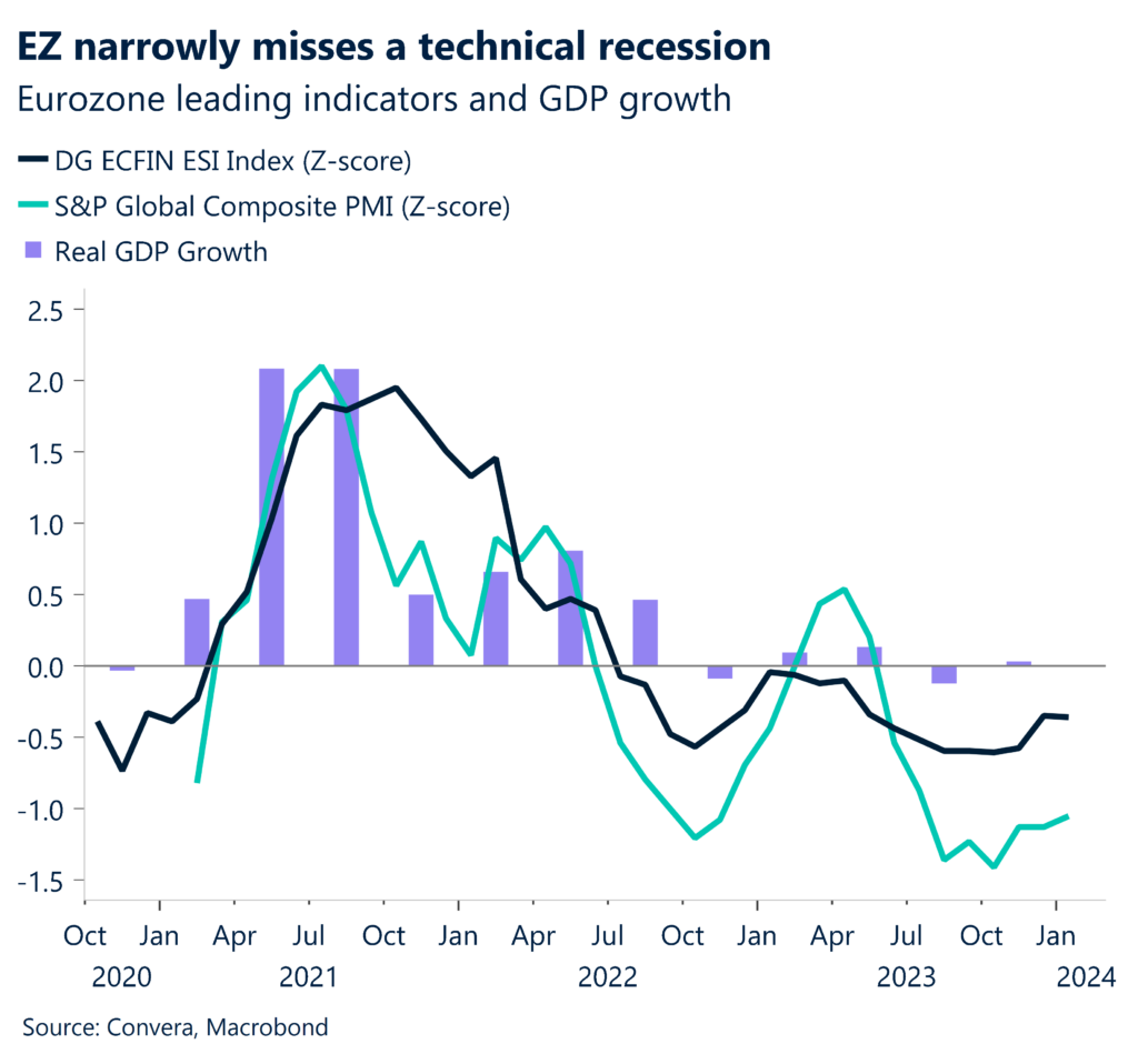 Chart: EZ real GDP growth
