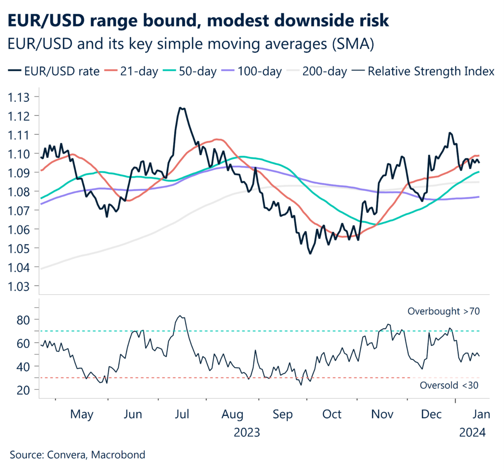 EUR/USD and its key simple moving averages
