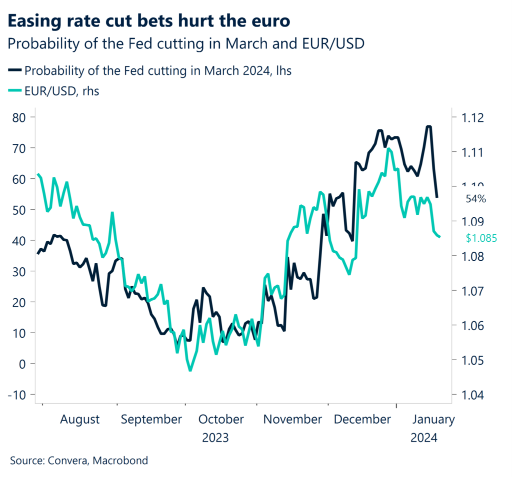 Probability of the Fed cutting rates