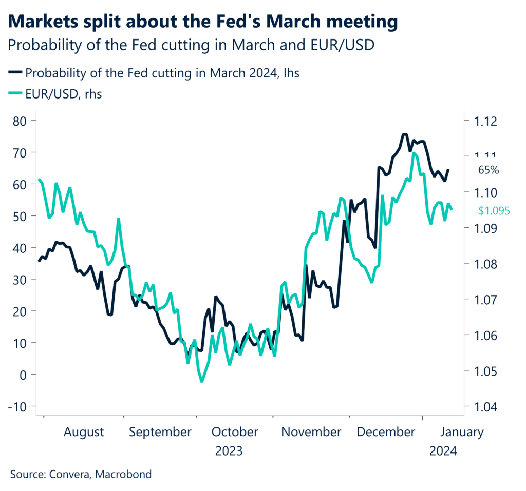 Probability of the Fed cutting in March