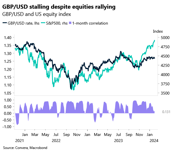 Chart: GBP/USD and S&P500 correlation