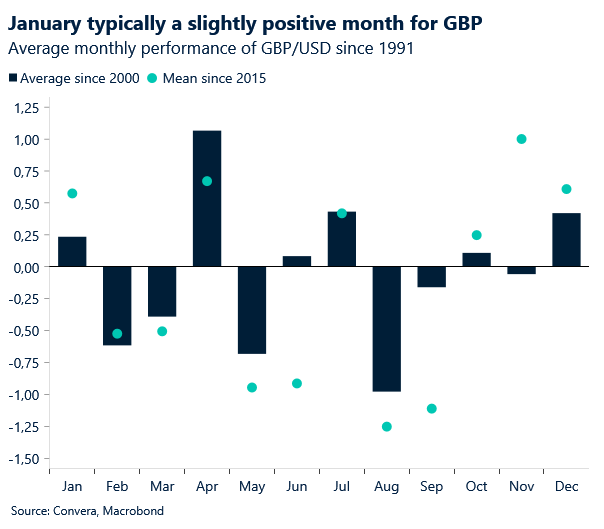 Average monthly performance of GBP/USD