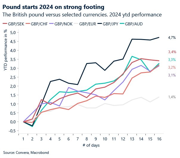 The British pound versus selected currencies
