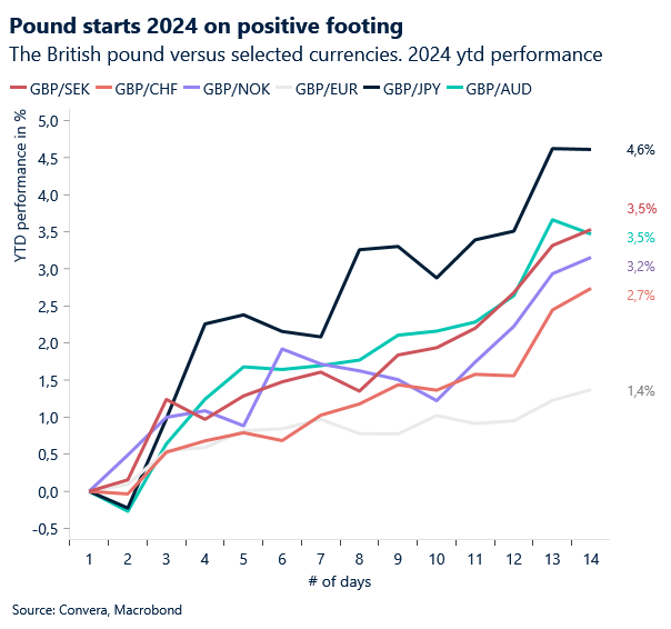 The British pound versus selected currencies