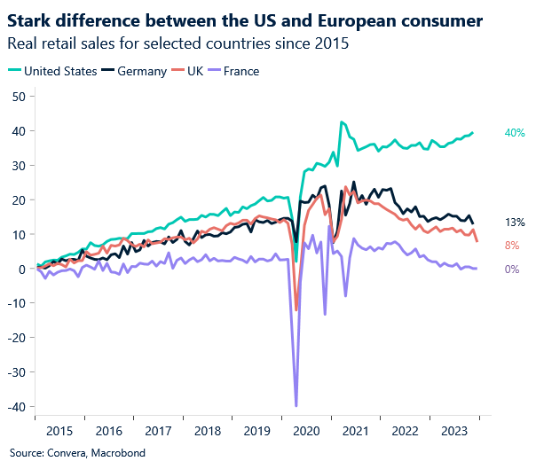 Real retail sales for selected countries