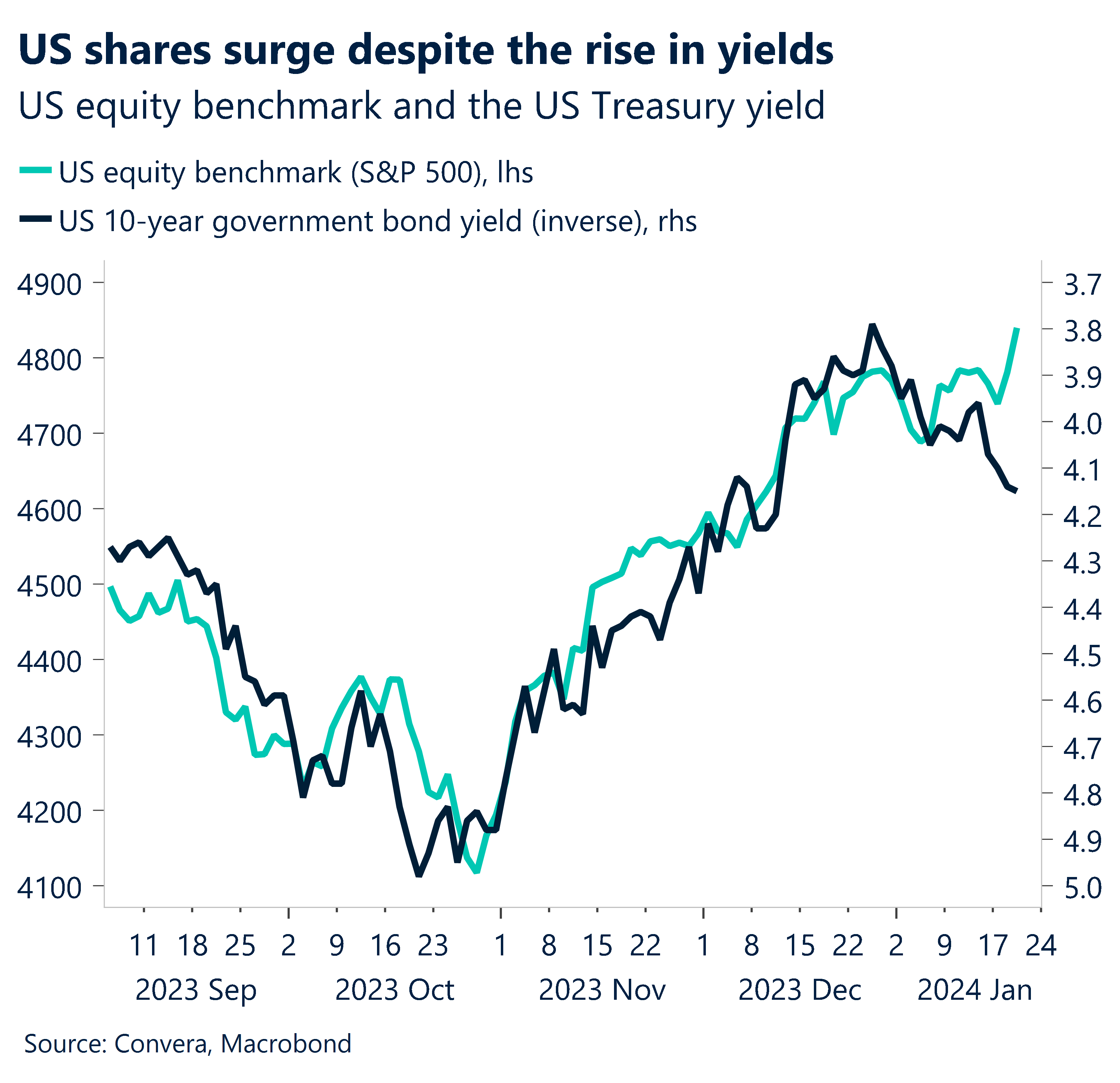 US shares hit all-time high ahead of key central bank decisions | Convera