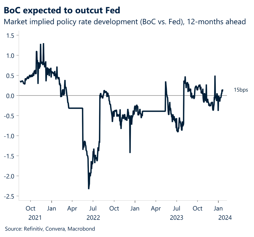 Chart: BoC vs Fed developments