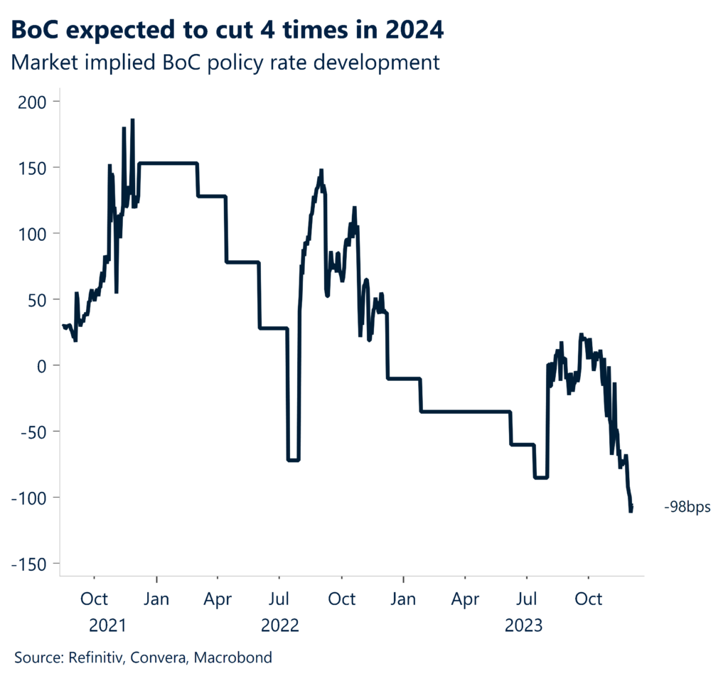 Chart: Market implied BoC policy rate developments
