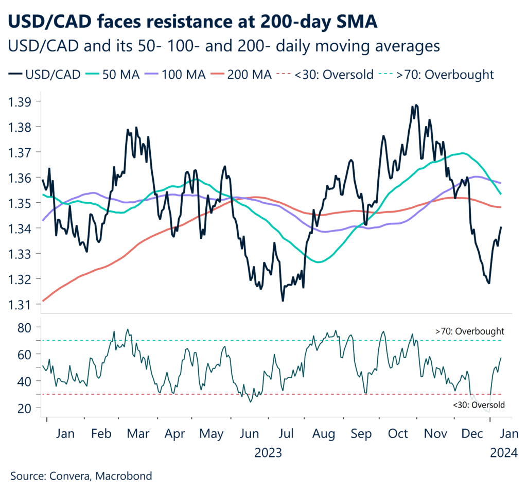 Chart: USD/CAD technical analysis