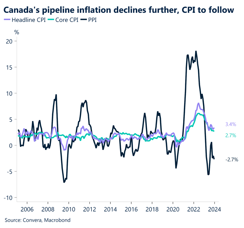 Chart: Canada's inflation rates