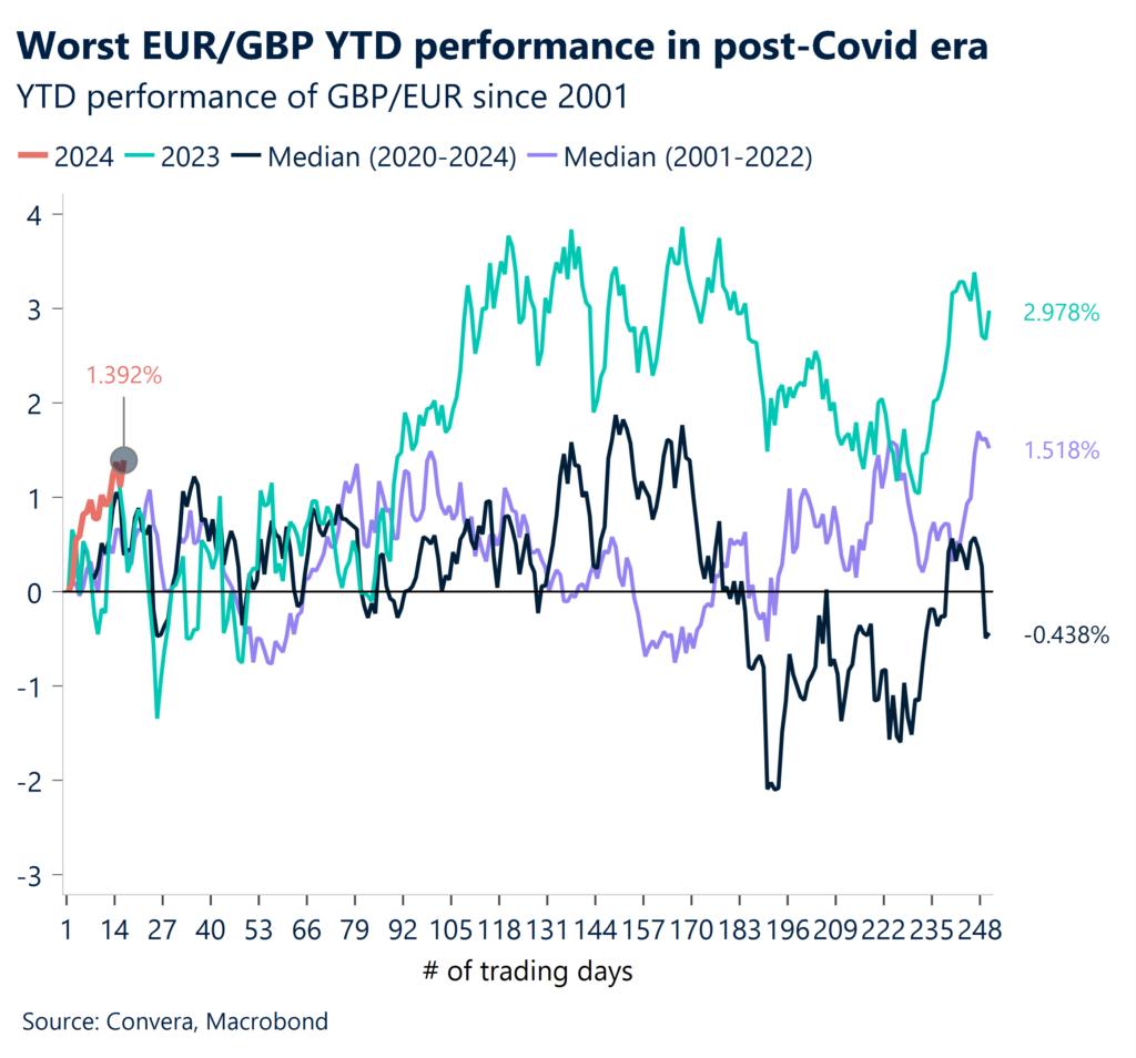 YTD performance of GBP/EUR