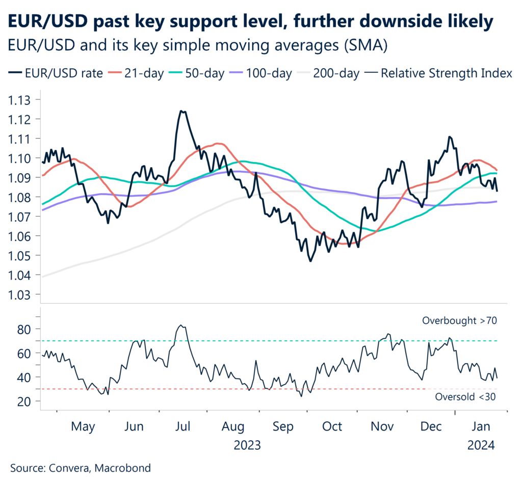 EUR/USD and its key simple moving averages