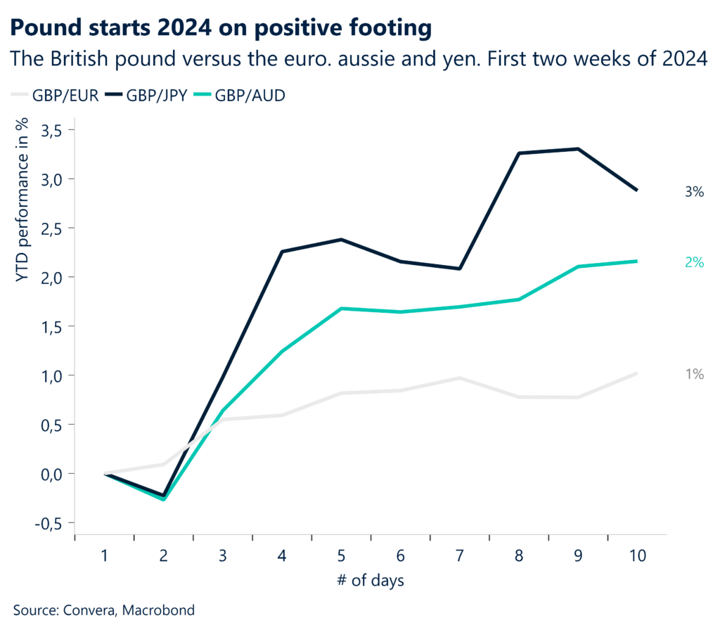 British pound versus the euro, aussie and yen