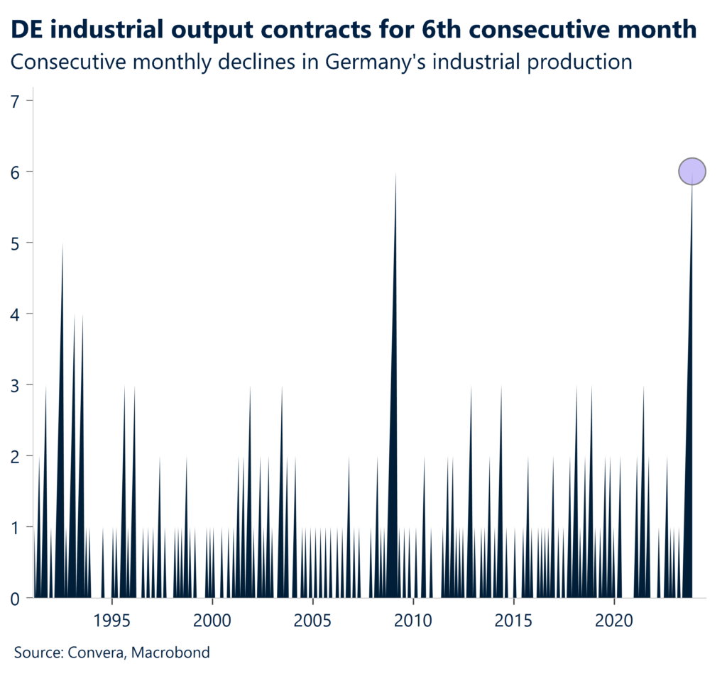 Consecutive monthly declines in Germanys industrial production