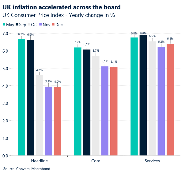 UK consumer price index yearly change