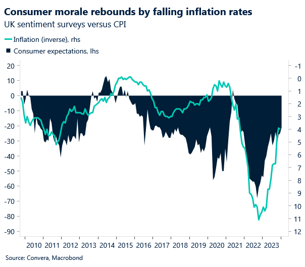 UK sentiment surveys versus CPI