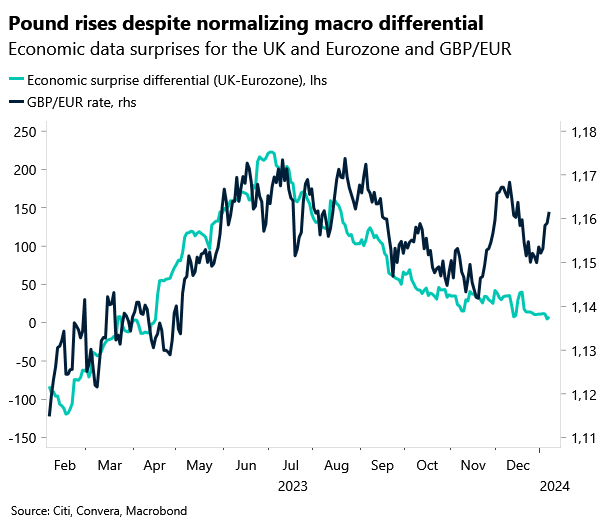 Economic data surprises for the UK and Eurozone and GBP/EUR