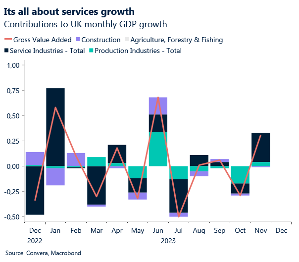 Contributions to UK monthly GDP growth