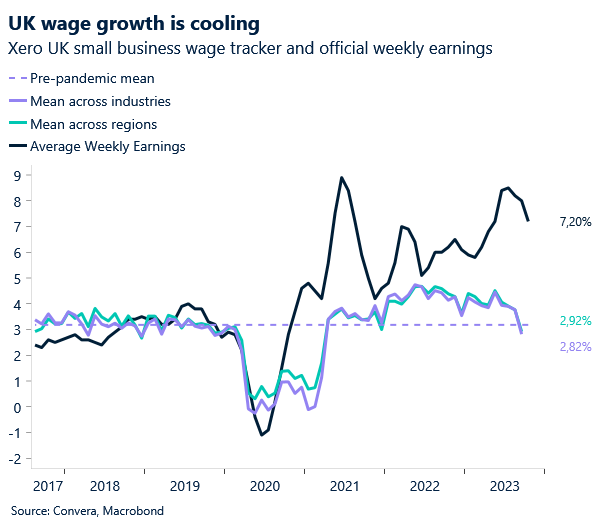 Xero UK small business wage tracker and official weekly earnings