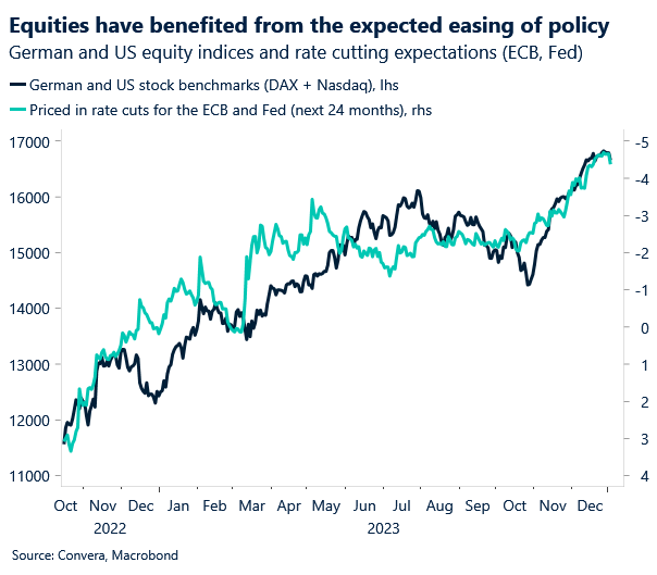 German and US equity indices and rate cutting expectations