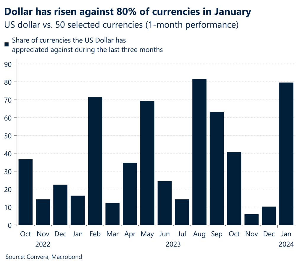 Chart: Historic YTD gains