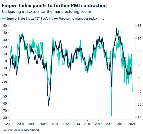 US leading indicator for manufacturing sector