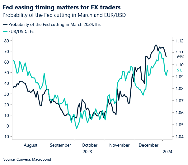 Probability of the Fed cutting in March and EUR/USD